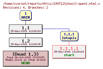 Revision graph of reports/Attic/199712SchoolI-quest.html