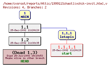 Revision graph of reports/Attic/199911Schastlivchik-invit.html