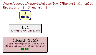 Revision graph of reports/Attic/200407Baku-final.html
