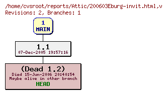 Revision graph of reports/Attic/200603Eburg-invit.html