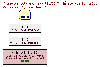 Revision graph of reports/Attic/200704Sratov-invit.html