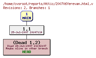 Revision graph of reports/Attic/200706Yerevan.html