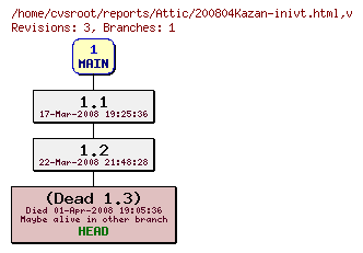 Revision graph of reports/Attic/200804Kazan-inivt.html