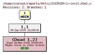 Revision graph of reports/Attic/201502Prix-invit.html