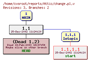 Revision graph of reports/Attic/change.pl