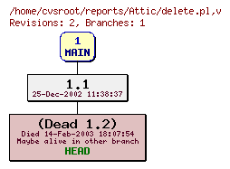 Revision graph of reports/Attic/delete.pl