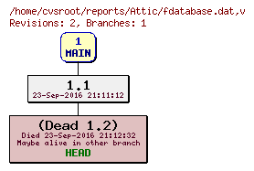 Revision graph of reports/Attic/fdatabase.dat
