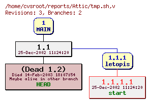 Revision graph of reports/Attic/tmp.sh