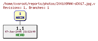 Revision graph of reports/photos/200109MAK-d3017.jpg