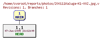 Revision graph of reports/photos/200111Kaluga-K1-002.jpg