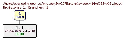 Revision graph of reports/photos/200207Baku-Alekseev-1406023-002.jpg