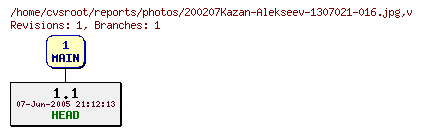 Revision graph of reports/photos/200207Kazan-Alekseev-1307021-016.jpg