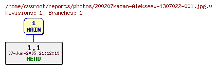 Revision graph of reports/photos/200207Kazan-Alekseev-1307022-001.jpg