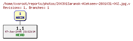 Revision graph of reports/photos/200301Saransk-Alekseev-2601031-002.jpg