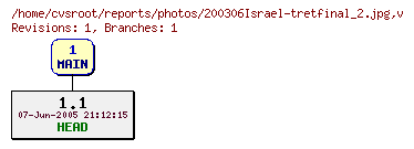 Revision graph of reports/photos/200306Israel-tretfinal_2.jpg