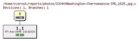 Revision graph of reports/photos/200404Washington-Chernomazova-IMG_1628.jpg