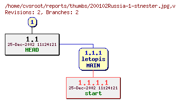 Revision graph of reports/thumbs/200102Russia-1-stnester.jpg