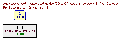 Revision graph of reports/thumbs/200102Russia-Alekseev-1rf01-5.jpg