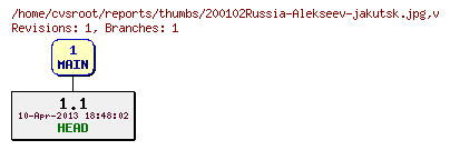 Revision graph of reports/thumbs/200102Russia-Alekseev-jakutsk.jpg