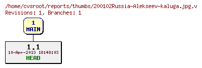 Revision graph of reports/thumbs/200102Russia-Alekseev-kaluga.jpg
