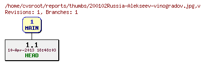 Revision graph of reports/thumbs/200102Russia-Alekseev-vinogradov.jpg
