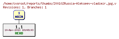Revision graph of reports/thumbs/200102Russia-Alekseev-vladimir.jpg