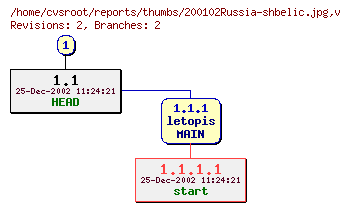 Revision graph of reports/thumbs/200102Russia-shbelic.jpg