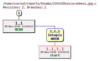 Revision graph of reports/thumbs/200102Russia-shbess.jpg