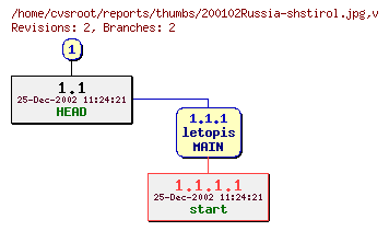 Revision graph of reports/thumbs/200102Russia-shstirol.jpg