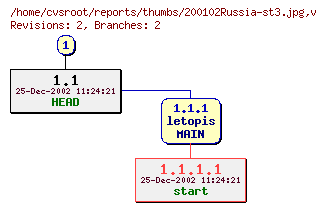 Revision graph of reports/thumbs/200102Russia-st3.jpg