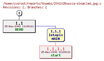 Revision graph of reports/thumbs/200102Russia-stnaklad.jpg