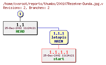 Revision graph of reports/thumbs/200107Rezekne-Dunda.jpg