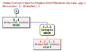 Revision graph of reports/thumbs/200107Rezekne-Gailane.jpg