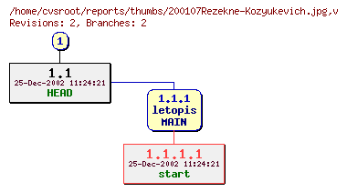 Revision graph of reports/thumbs/200107Rezekne-Kozyukevich.jpg