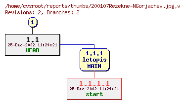 Revision graph of reports/thumbs/200107Rezekne-NGorjachev.jpg