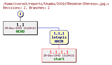 Revision graph of reports/thumbs/200107Rezekne-OVeresov.jpg