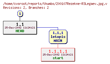 Revision graph of reports/thumbs/200107Rezekne-R3Legaev.jpg