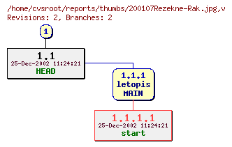 Revision graph of reports/thumbs/200107Rezekne-Rak.jpg