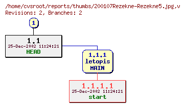 Revision graph of reports/thumbs/200107Rezekne-Rezekne5.jpg