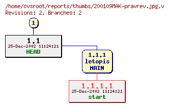 Revision graph of reports/thumbs/200109MAK-pravrev.jpg