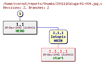 Revision graph of reports/thumbs/200111Kaluga-K1-004.jpg