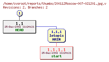 Revision graph of reports/thumbs/200112Moscow-007-021201.jpg