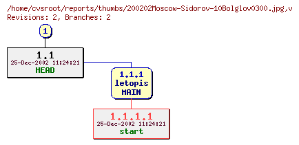 Revision graph of reports/thumbs/200202Moscow-Sidorov-10Bolglov0300.jpg