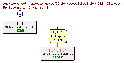 Revision graph of reports/thumbs/200204MoscowSchool-2004022-008.jpg