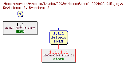 Revision graph of reports/thumbs/200204MoscowSchool-2004022-015.jpg
