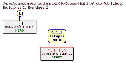 Revision graph of reports/thumbs/200204Odessa-KhaichinPhoto-fot-1.jpg