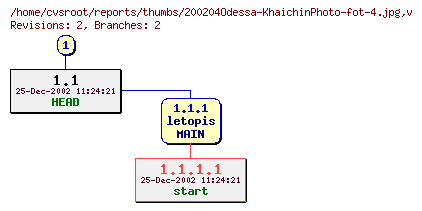 Revision graph of reports/thumbs/200204Odessa-KhaichinPhoto-fot-4.jpg