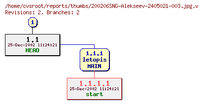 Revision graph of reports/thumbs/200206SNG-Alekseev-2405021-003.jpg