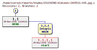 Revision graph of reports/thumbs/200206SNG-Alekseev-2405021-008.jpg