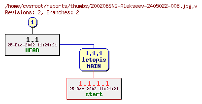 Revision graph of reports/thumbs/200206SNG-Alekseev-2405022-008.jpg